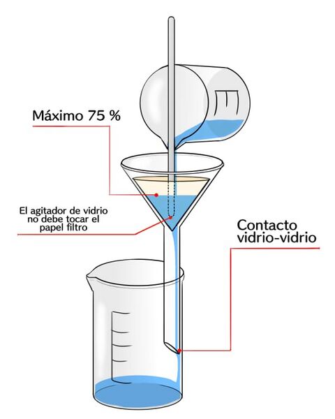 Archivo:Técnica de filtración.jpeg