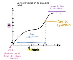 Figura 1.Representación ejemplificativa de la curva de titulación de un ácido monoprótico.
