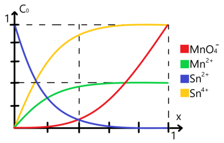 Gráfico de Variación de especies respecto al avance de reacción