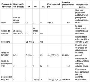 Esquema de la tabla de variación de especies químicas durante una titulación ácido–base fuerte.