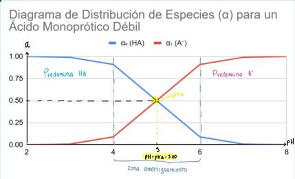 Diagrama de especies ejemplificativo para un ácido monoprótico.
