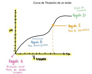 Curva de titulación de ejemplo