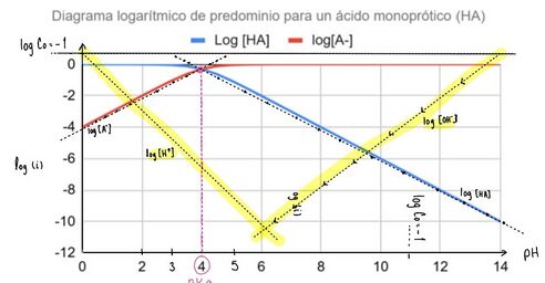 Diagrama HA/A