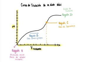 Figura 1: Representación esquemática de una curva de titulación genérica. Se identifican las regiones principales: inicio, antes del punto de equivalencia (PE), zona del PE, y después del PE.