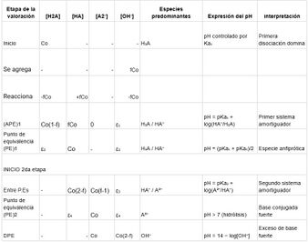 Tabla modelo de variación de especies químicas en la titulación de un ácido diprótico, presentada como guía del formato