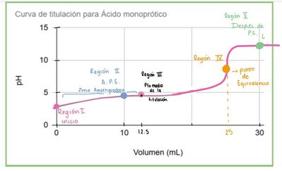 Representación visual de la curva de titulación de un ácido monoprótico débil (HA).
