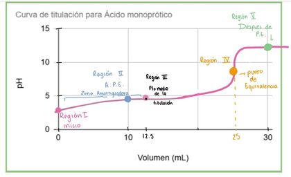 Representación visual de la curva de titulación de un ácido monoprótico débil (HA).