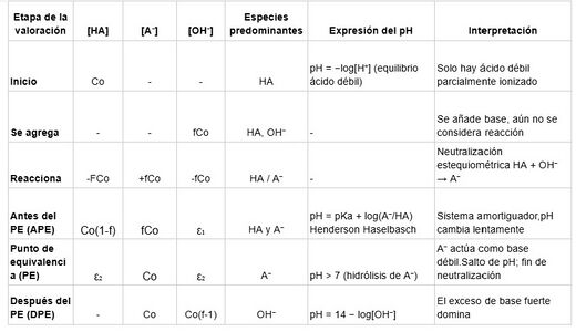 Tabla general de variación de especies y expresiones de pH en la titulación de un ácido monoprótico.Cada fila representa una región de la curva de titulación, de la cual se obtiene una expresión distinta para el pH