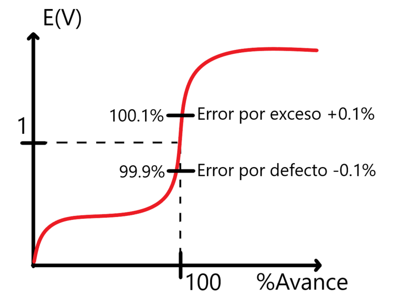 Archivo:Gráfico Evsx.png