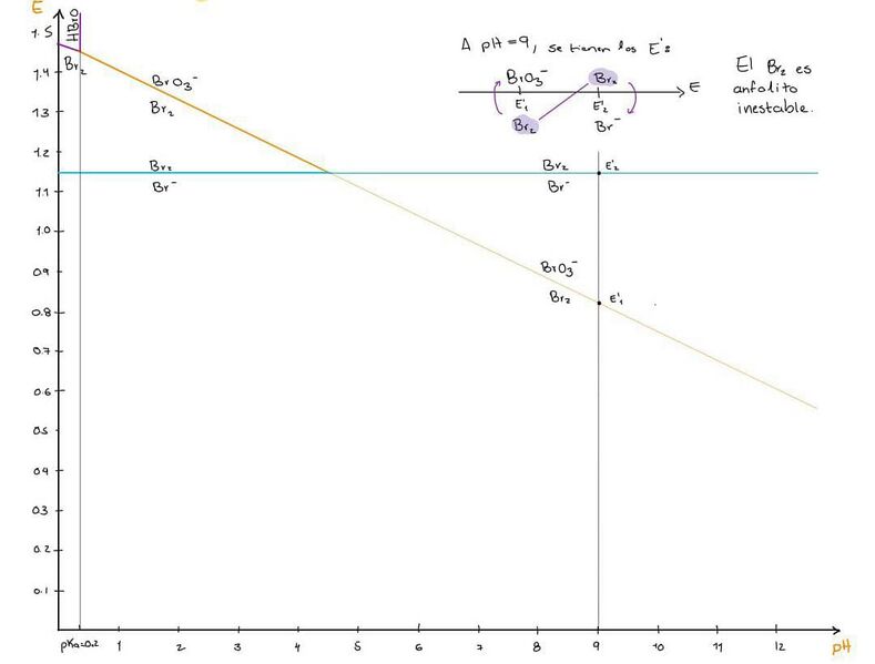 Archivo:Pourbaix con pares que dismutan.jpg