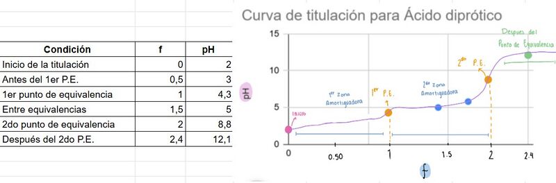Archivo:Curva 2. Acido diprótico.jpg
